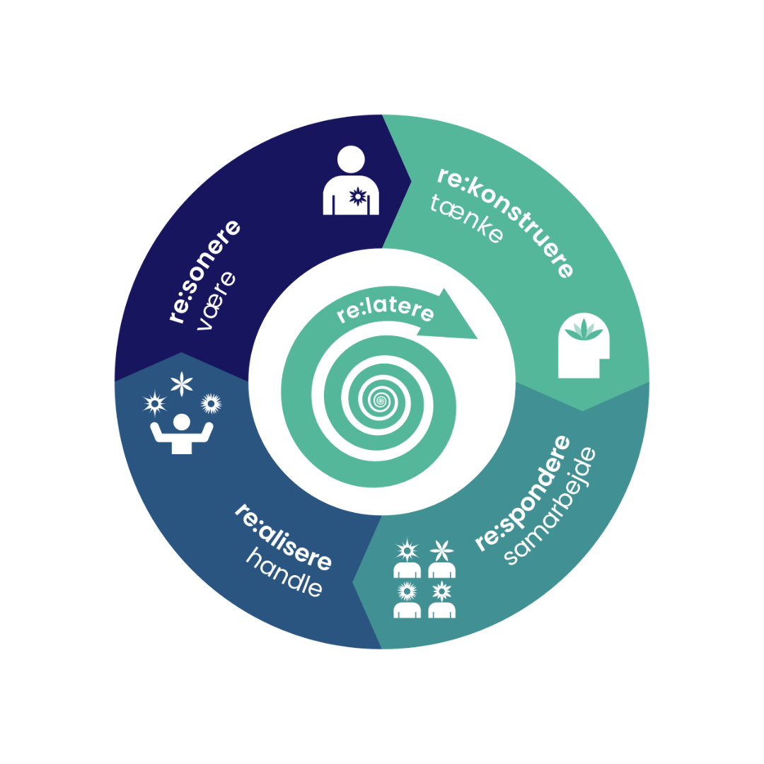 re:lead Upgrade Circle — re:sonere (sense), re:konstruere (understand), re:spondere (collaborate), re:alisere (act), re:latere (relate)